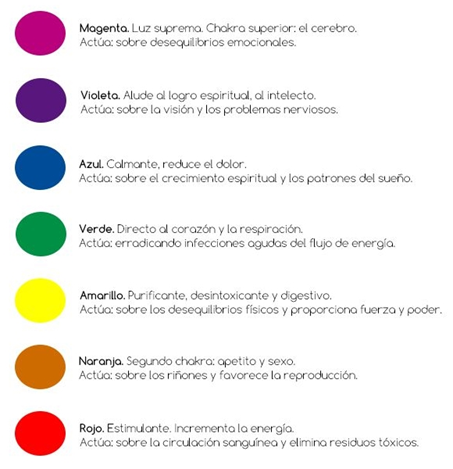 significado de los colores según el chakra