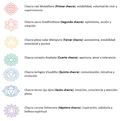 Tipos de chakra existentes